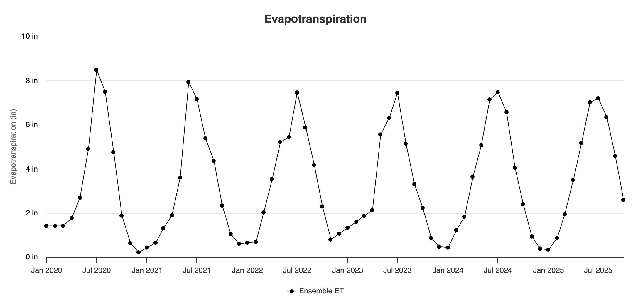 Evapotranspiration time series chart
